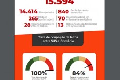 Boletim oficial confirma mais 7 mortes por coronavírus em Itabira, totalizando em 265 óbitos 