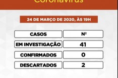 Sobe para 41 o numero de suspeitos de estarem infectadas pelo coronavírus